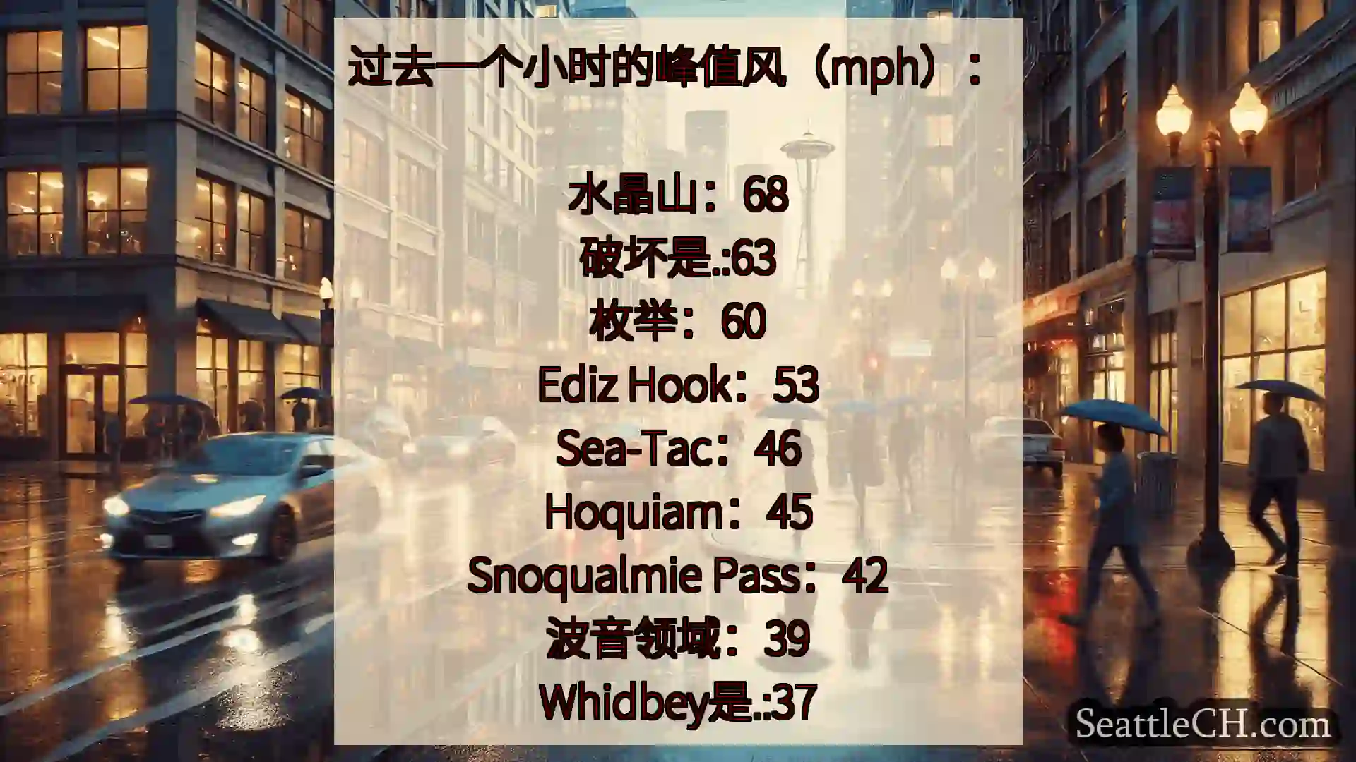 西雅图天气新闻 过去一个小时的峰值风（mph）：