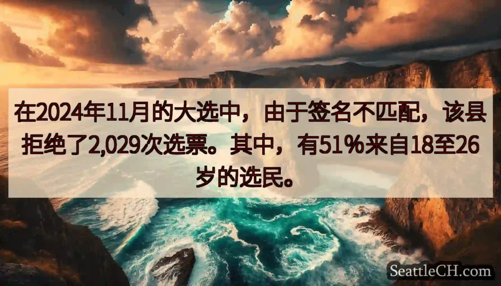 在2024年11月的大选中，由于签名不匹配，该县拒绝了2,029次选票。其中，有51％来自18至26