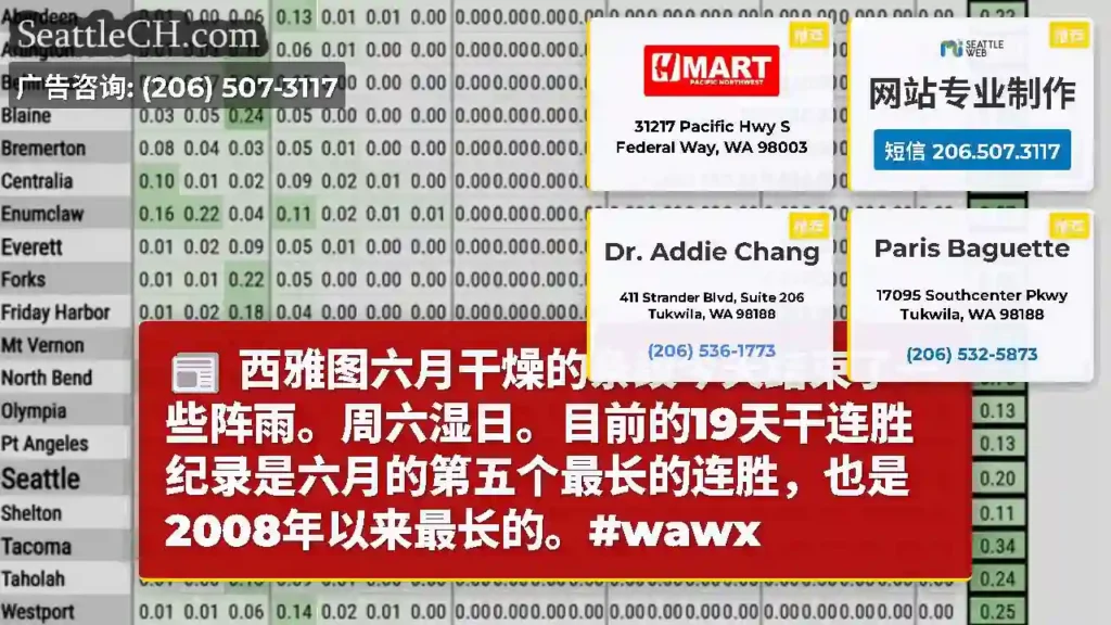 西雅图六月干燥的条纹今天结束了一些阵雨。周六湿日。目前的19天干连胜纪录是六月的第五个最长的连胜，也