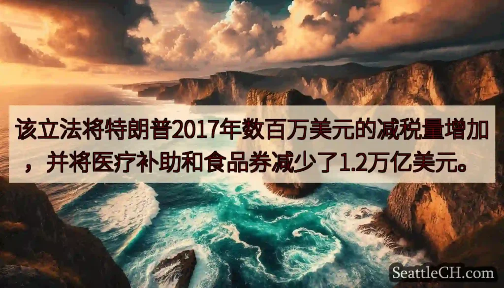 该立法将特朗普2017年数百万美元的减税量增加，并将医疗补助和食品券减少了1.2万亿美元。
