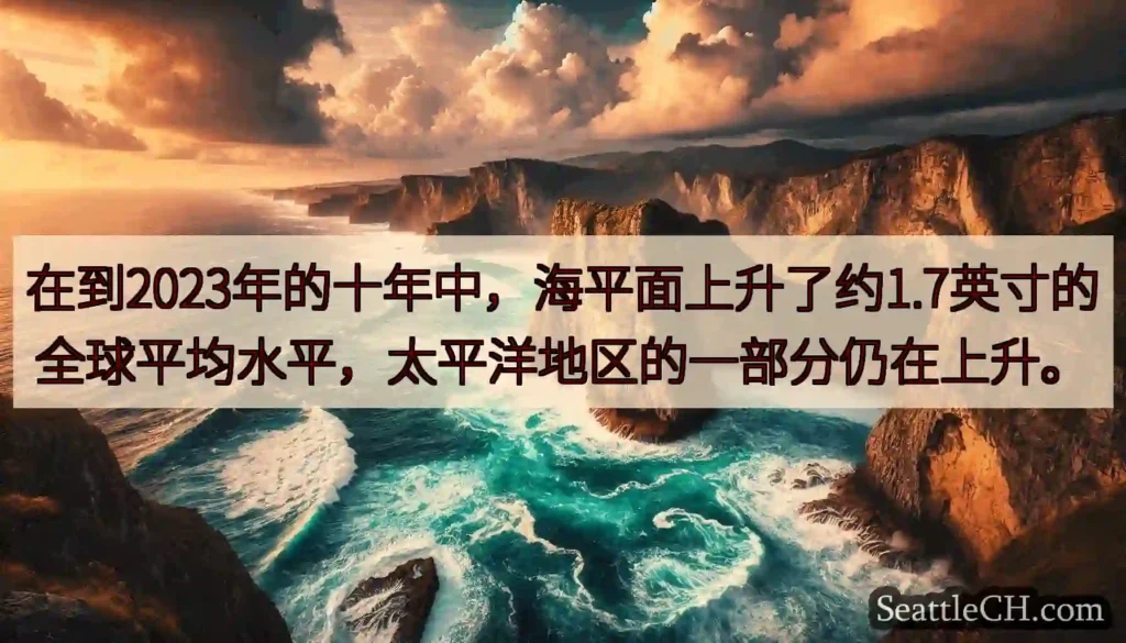 在到2023年的十年中，海平面上升了约1.7英寸的全球平均水平，太平洋地区的一部分仍在上升。