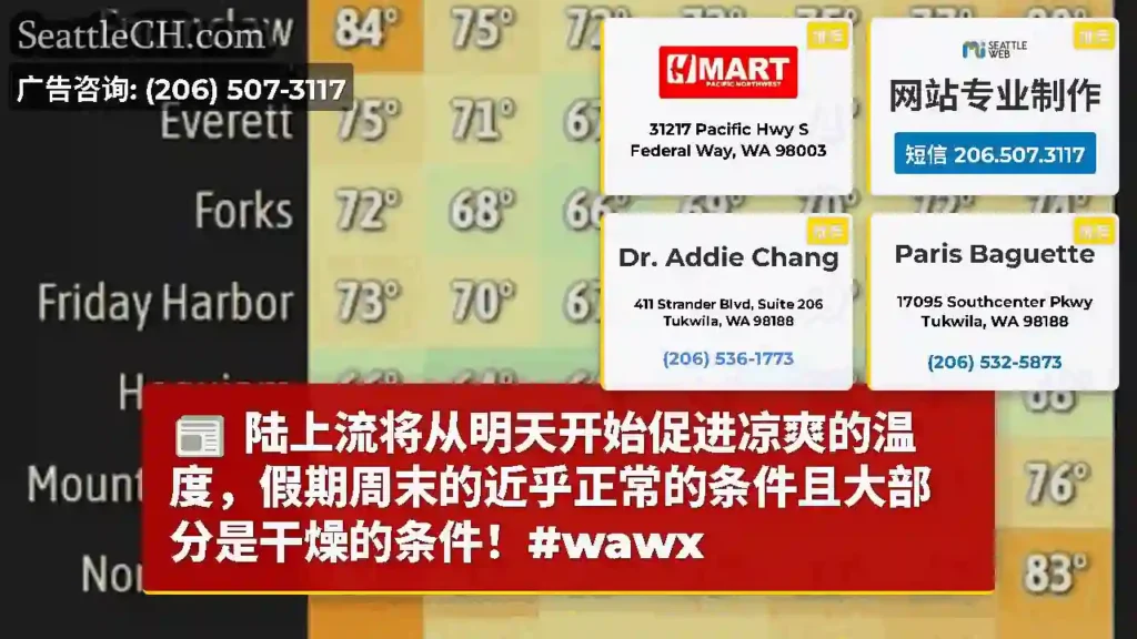 陆上流将从明天开始促进凉爽的温度，假期周末的近乎正常的条件且大部分是干燥的条件！#wawx