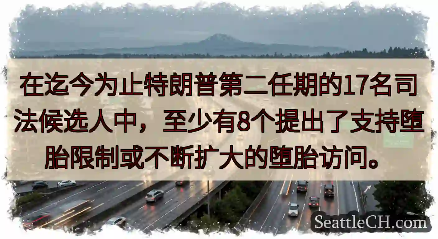 在迄今为止特朗普第二任期的17名司法候选人中，至少有8个提出了支持堕胎限制或不断扩大的堕胎访问。