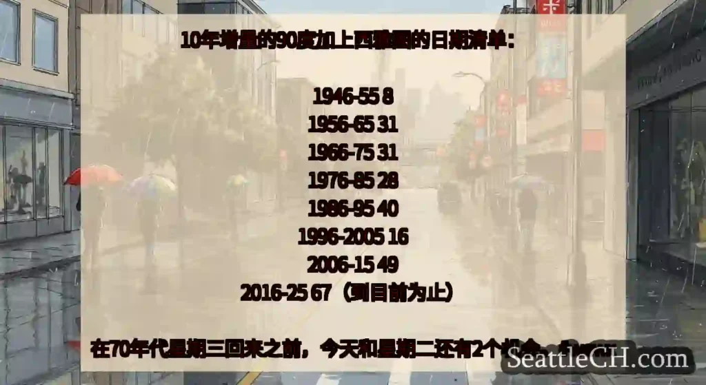 10年增量的90度加上西雅图的日期清单：