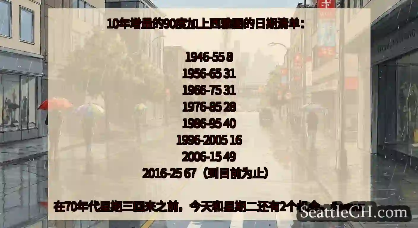 10年增量的90度加上西雅图的日期清单：