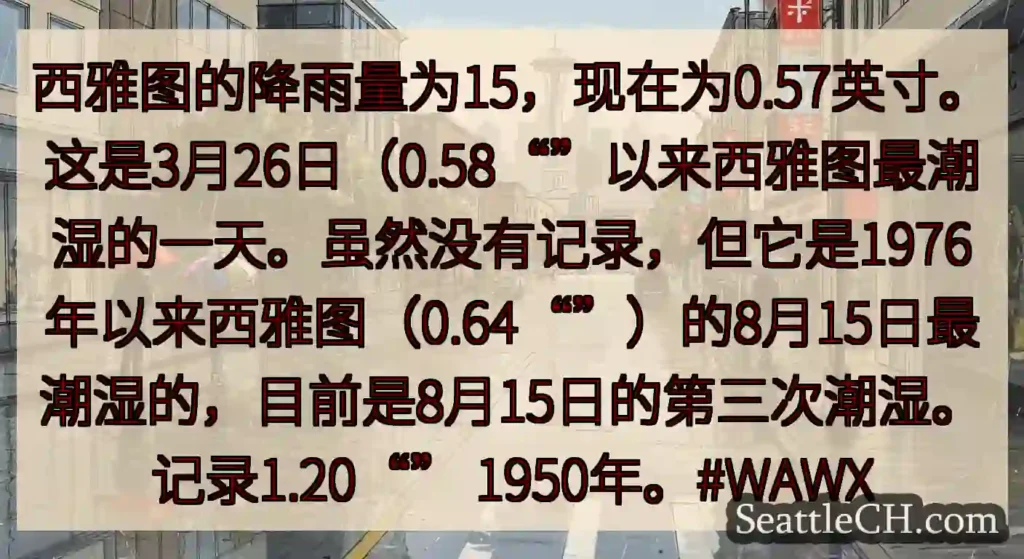 西雅图的降雨量为15，现在为0.57英寸。这是3月26日（0.58“”以来西雅图最潮湿的一天。虽然没