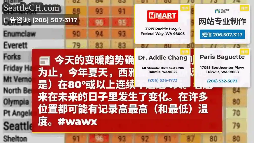 今天的变暖趋势确实开始了。到目前为止，今年夏天，西雅图（令人惊讶的是）在80°或以上连续不超过4天。