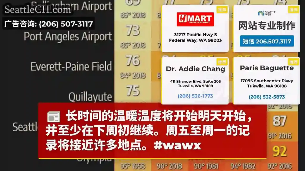 长时间的温暖温度将开始明天开始，并至少在下周初继续。周五至周一的记录将接近许多地点。#wawx