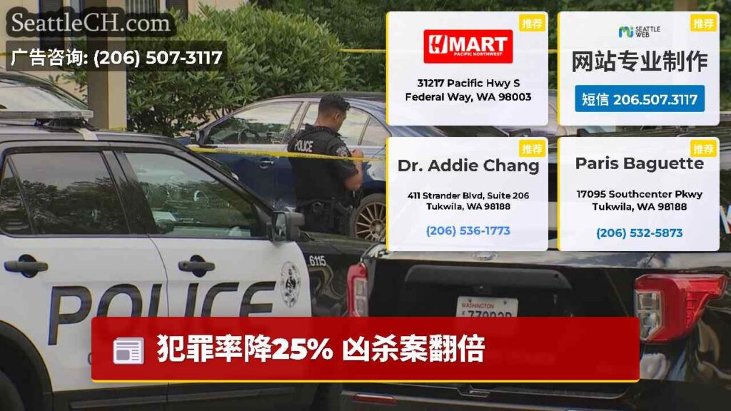 犯罪率降25% 凶杀案翻倍