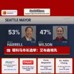 艾布森扩大领先优势 塔科马市长选举结果持续公布