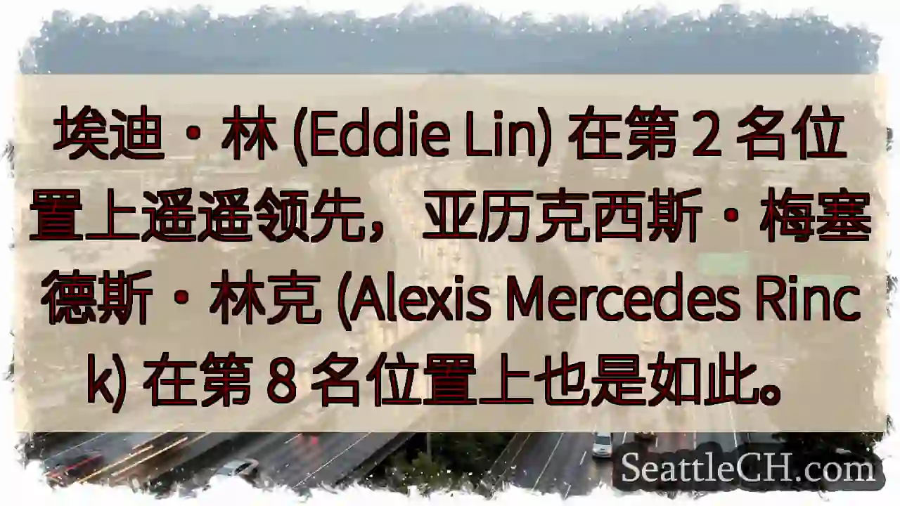 埃迪·林 (Eddie Lin) 在第 2 名位置上遥遥领先，亚历克西斯·梅塞德斯·林克