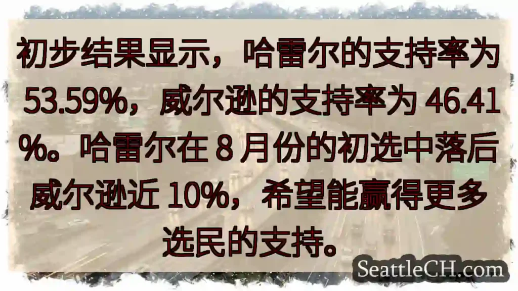 初步结果显示，哈雷尔的支持率为 53.59%，威尔逊的支持率为 46.41%。哈雷尔在 8