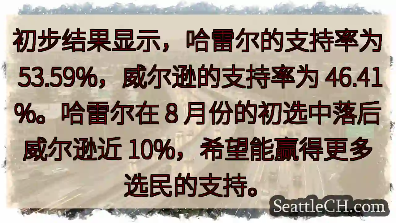 初步结果显示，哈雷尔的支持率为 53.59%，威尔逊的支持率为 46.41%。哈雷尔在 8