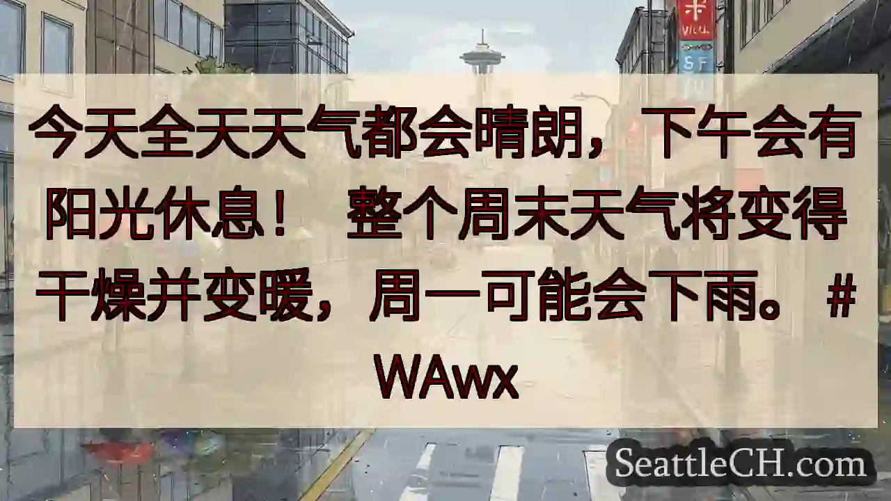 今天全天天气都会晴朗，下午会有阳光休息！  整个周末天气将变得干燥并变暖，周一可能会下雨。