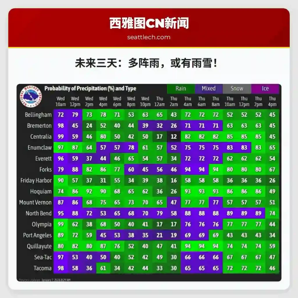 未来三天：多阵雨，或有雨雪！