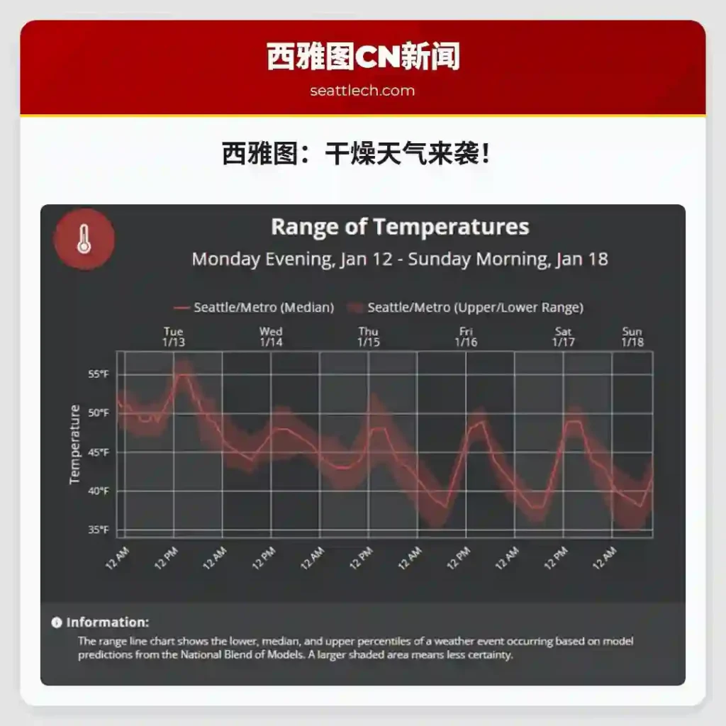 西雅图：干燥天气来袭！
