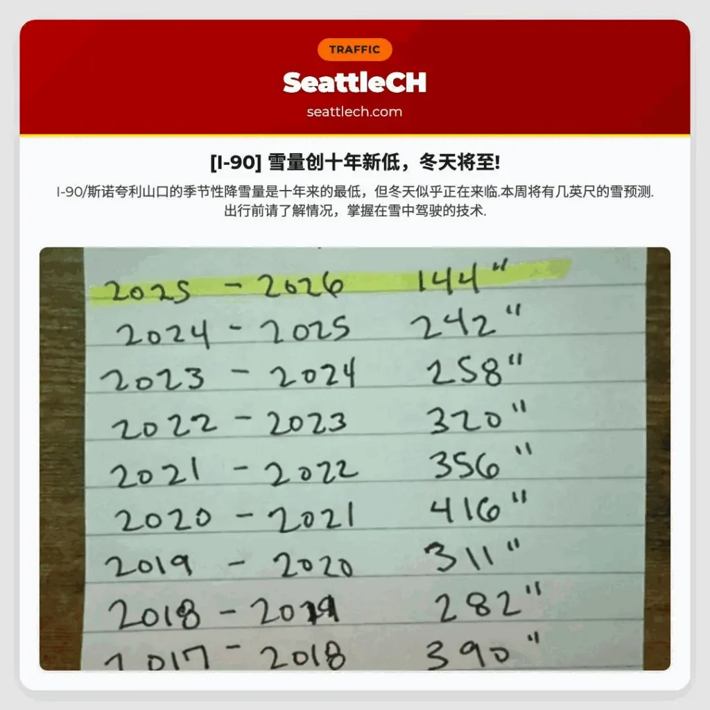 [I-90] 雪量创十年新低，冬天将至!